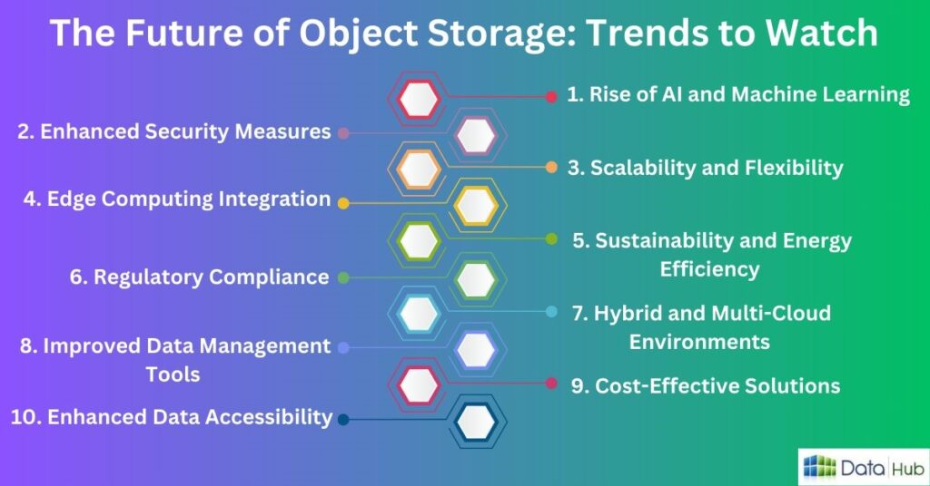 The Future of Object Storage: Trends to Watch : datahub.com.np