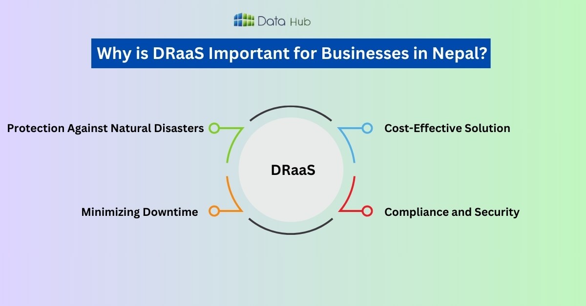 Why is DRaaS Important for Businesses in Nepal? 